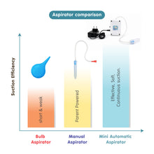 Load image into Gallery viewer, Nasobuddy Mini Automatic Baby Nasal Aspirator | Easy Nose Cleaner &amp; Mucus Extractor for Newborns and Kids up to 5 Years | Continuous Soft Suction (Includes Free Saline Spray)
